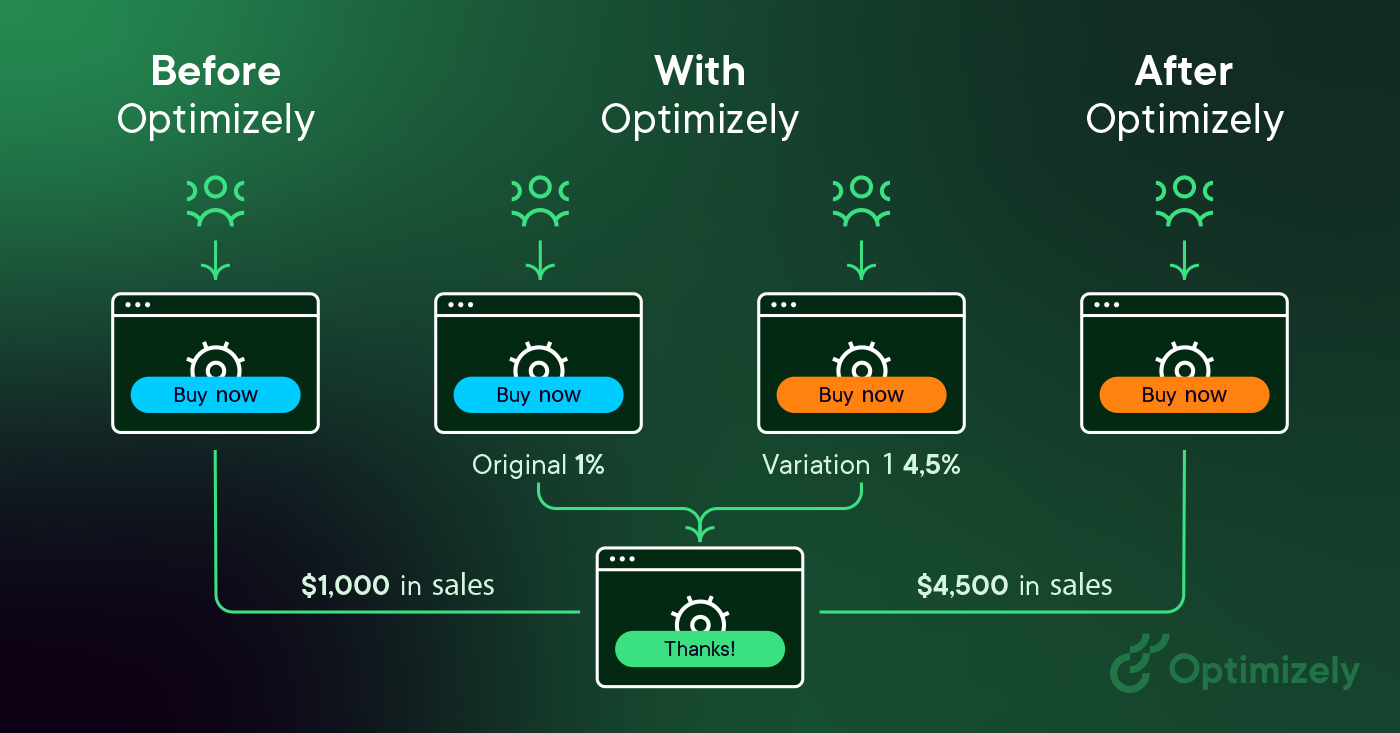 Flowchart illustrating the impact of using Optimizely on sales; initial sales at $1,000 increased to $4,500 after implementing changes.