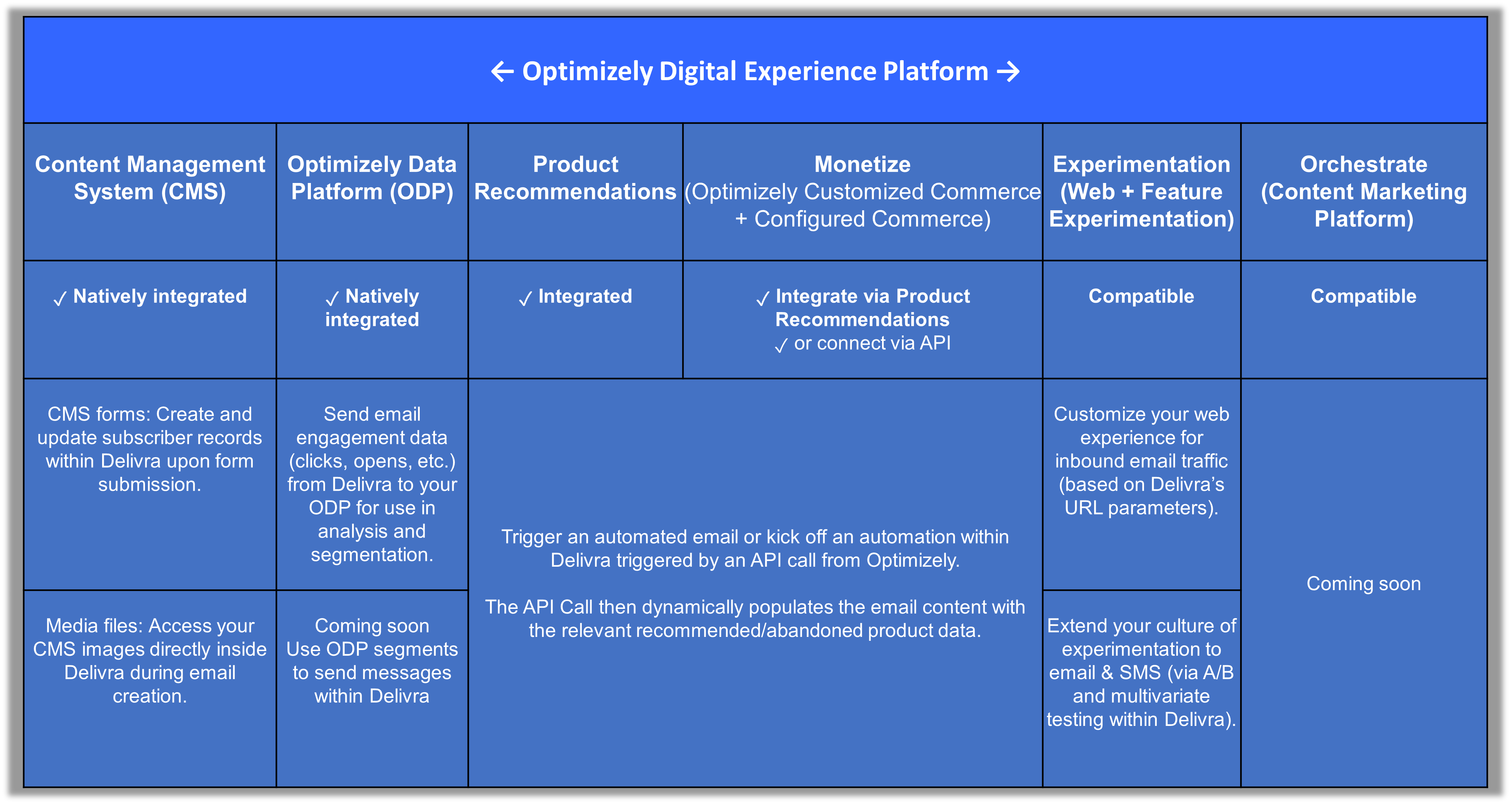 Optimizely products we work with