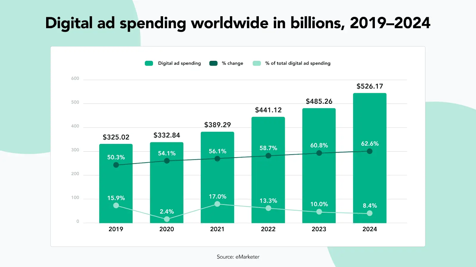 Digital ad spending