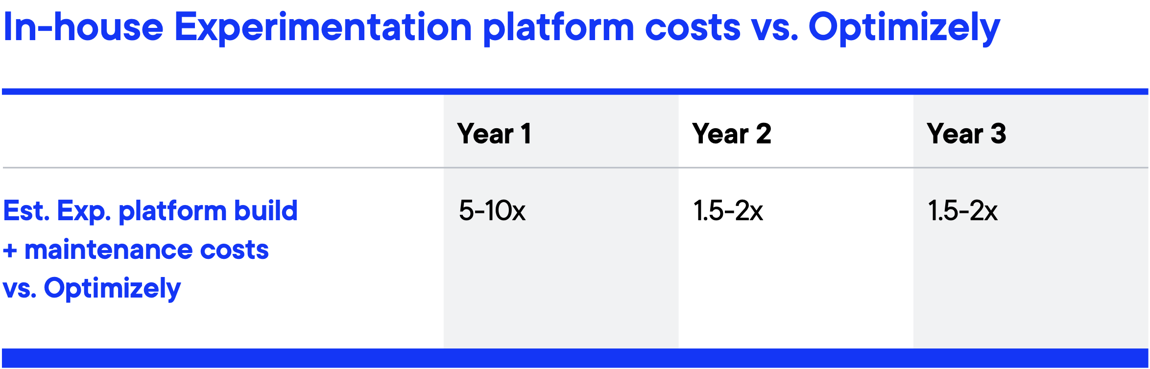 In-house experimentation platform cost compared vs. optimizely