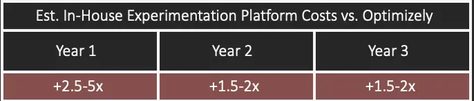 In-house experimentation platform cost compared vs. optimizely