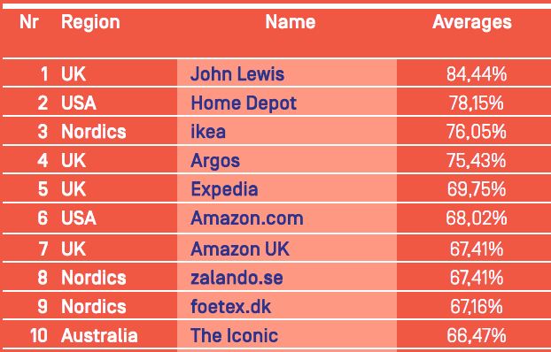 Top mobile retailers 