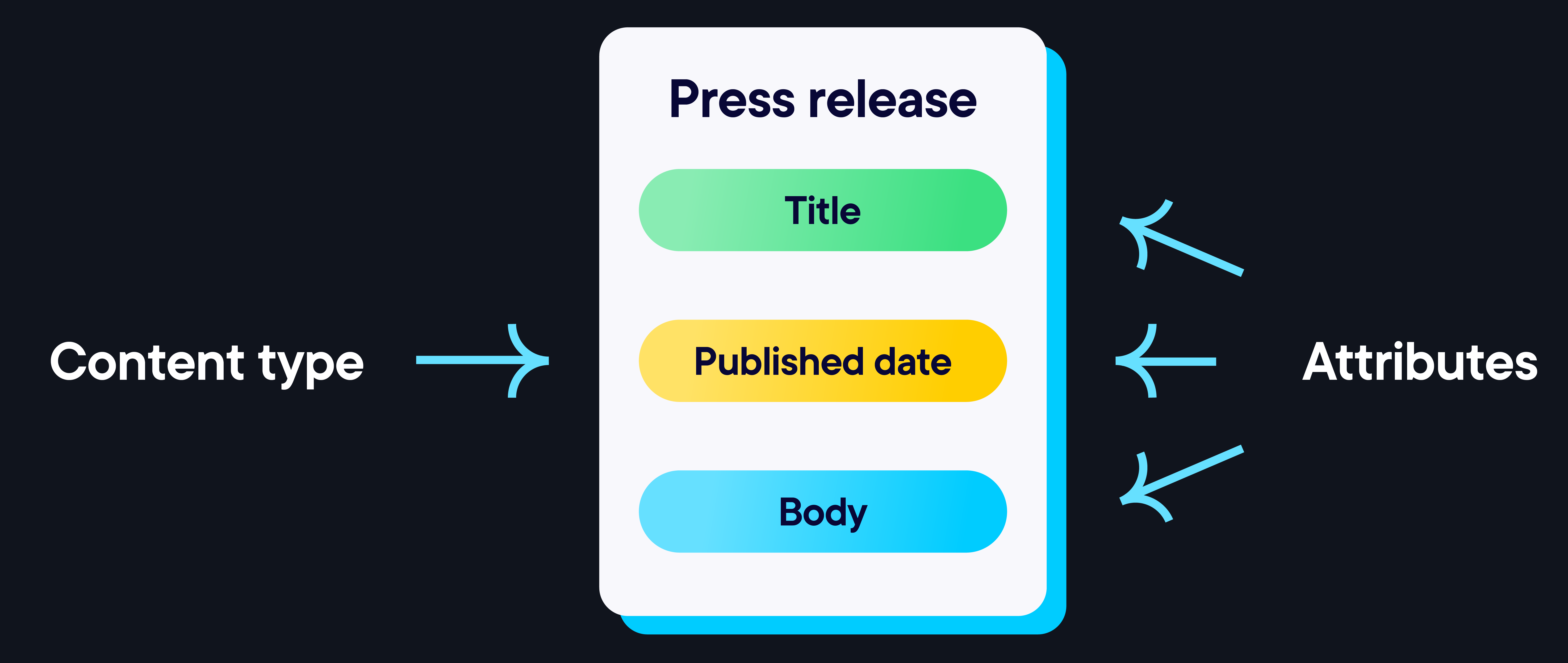 content model example