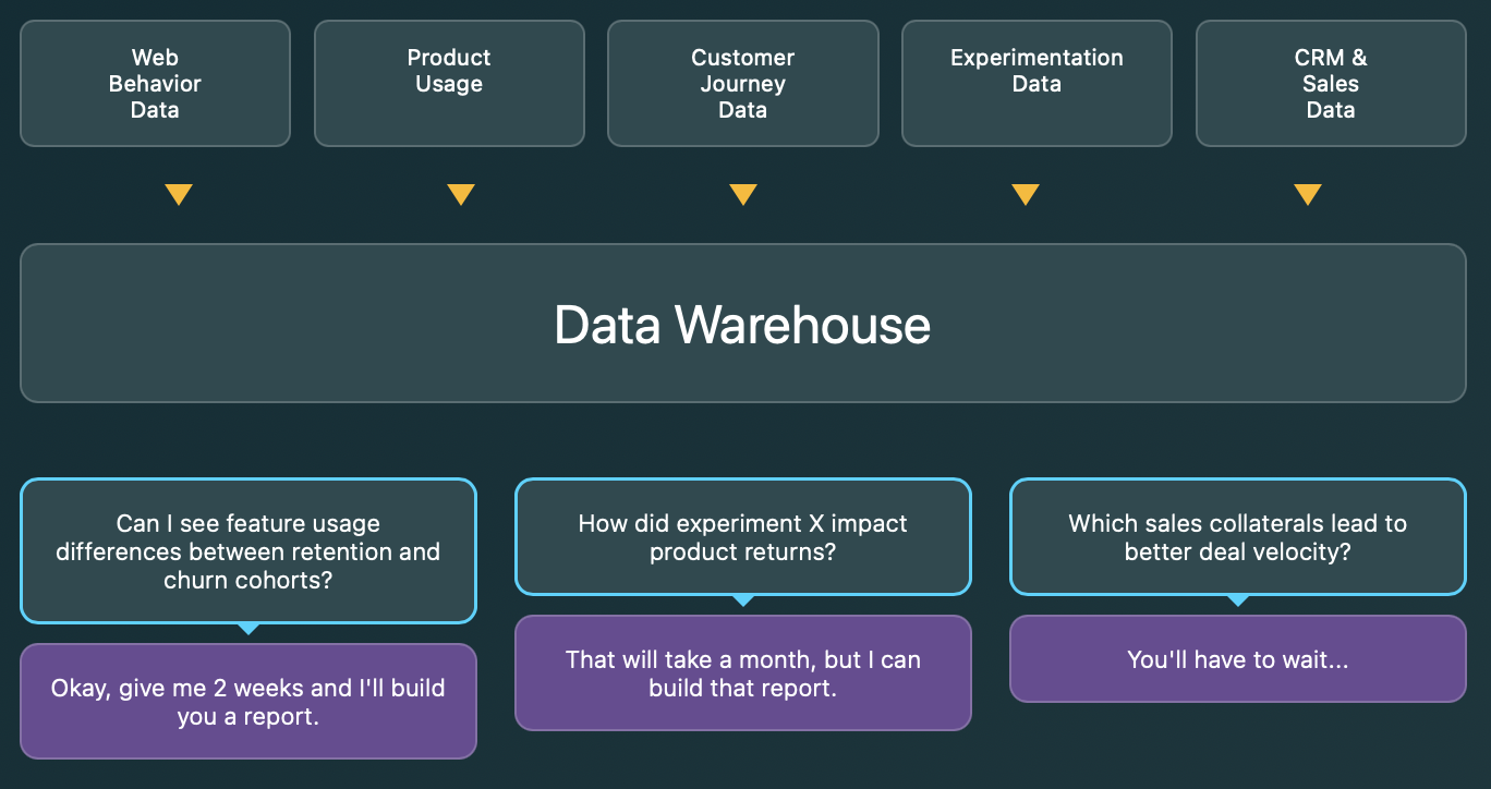 Analytics workflow challenges