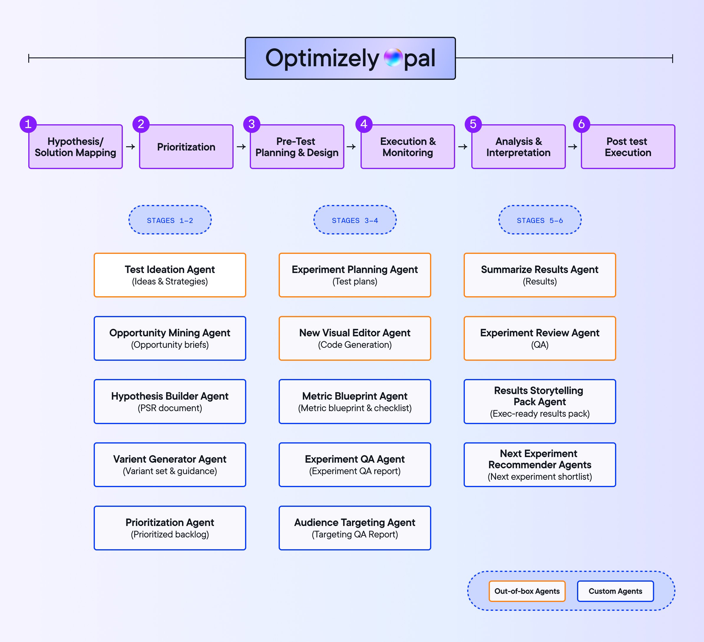 AI agents across the experimentation workflow