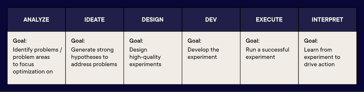 Full experimentation lifecycle