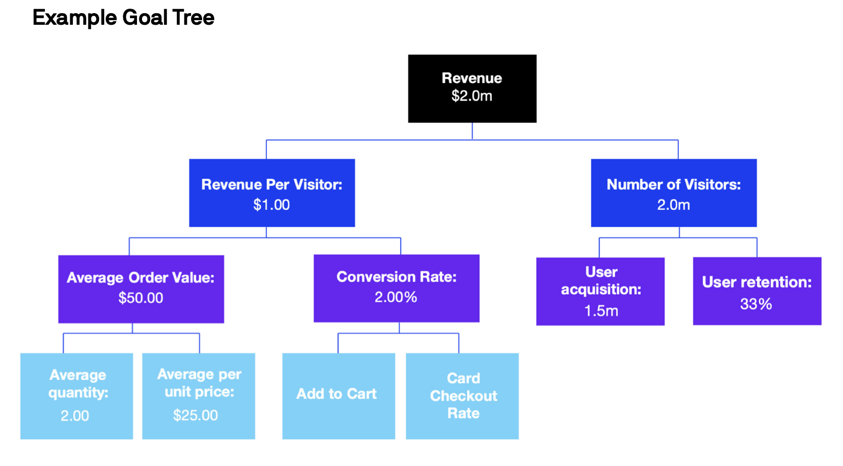 Experimentation goal tree