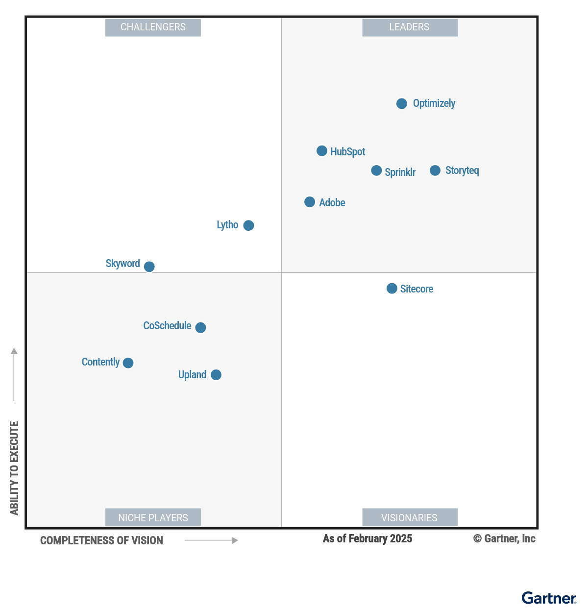 2025 Gartner MQ for CMPs - Graphic