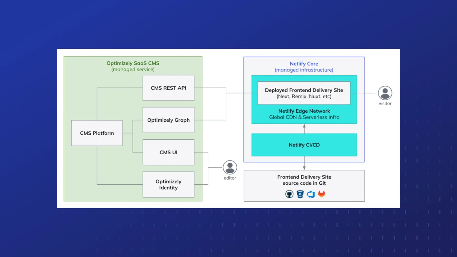 Netlify x Optimizely