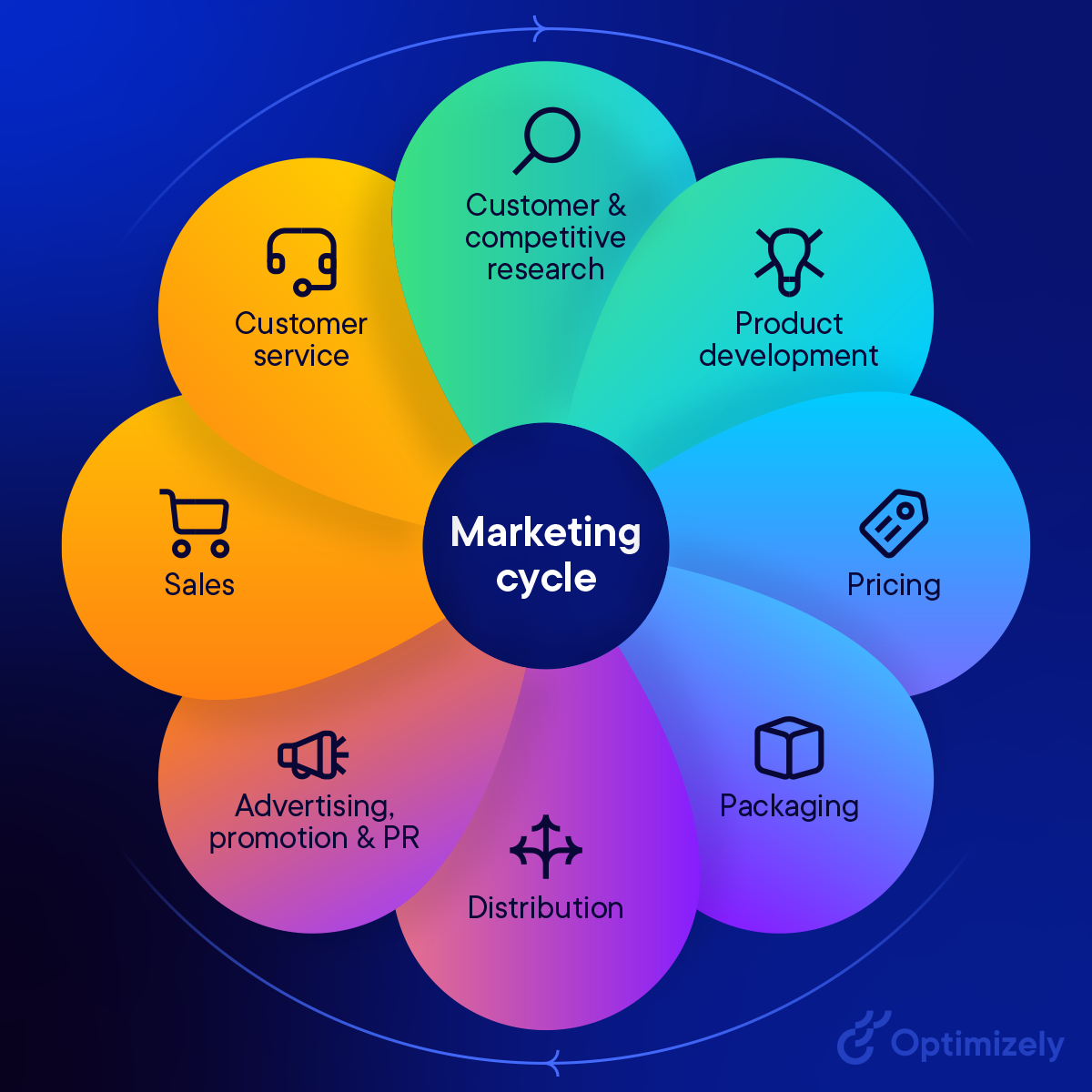 marketing strategy: what is the marketing cycle?