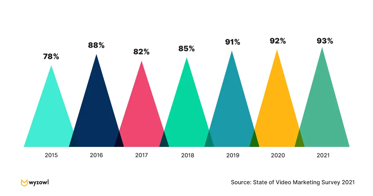State of video marketing survey 2021