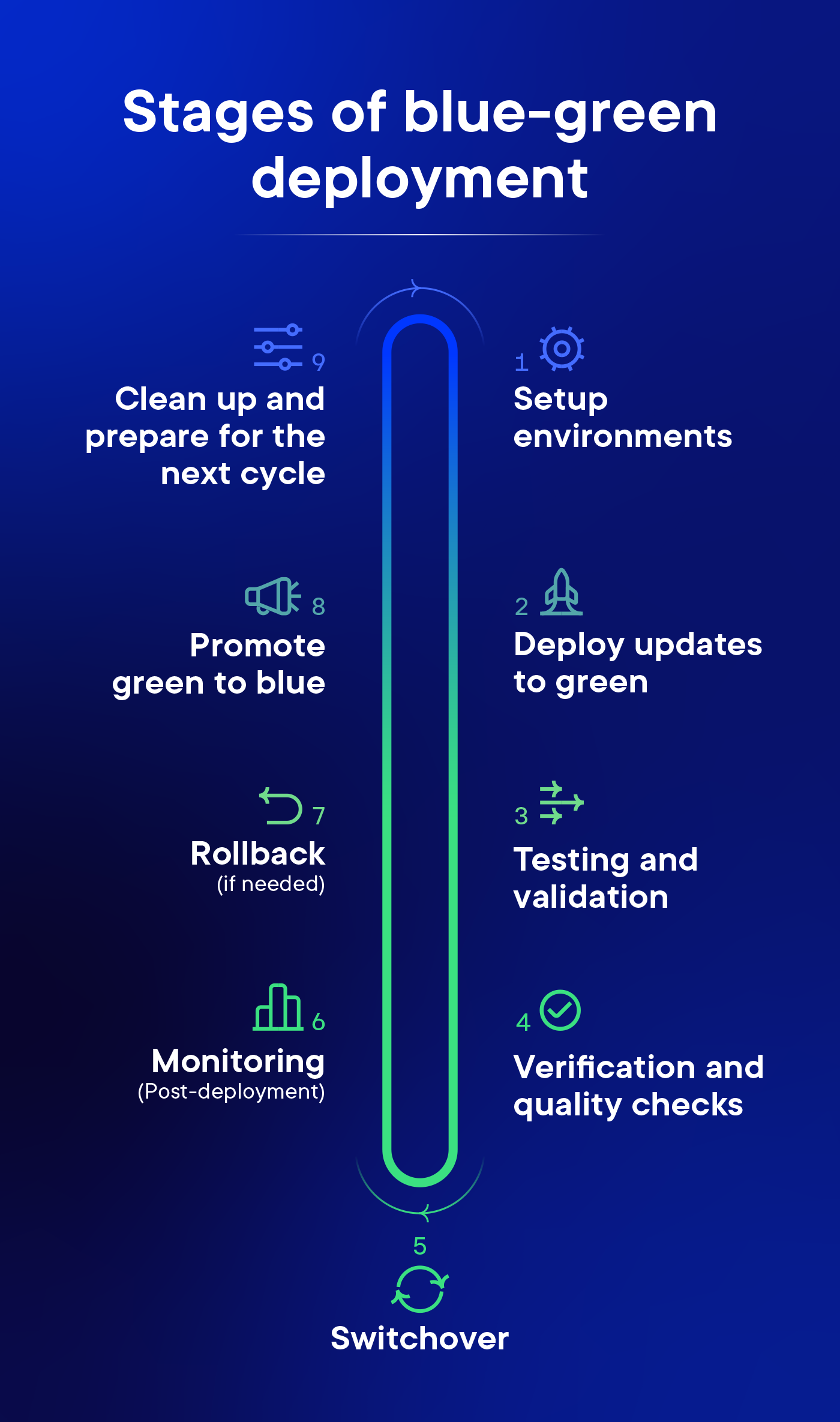 Stages of a blue green deployment
