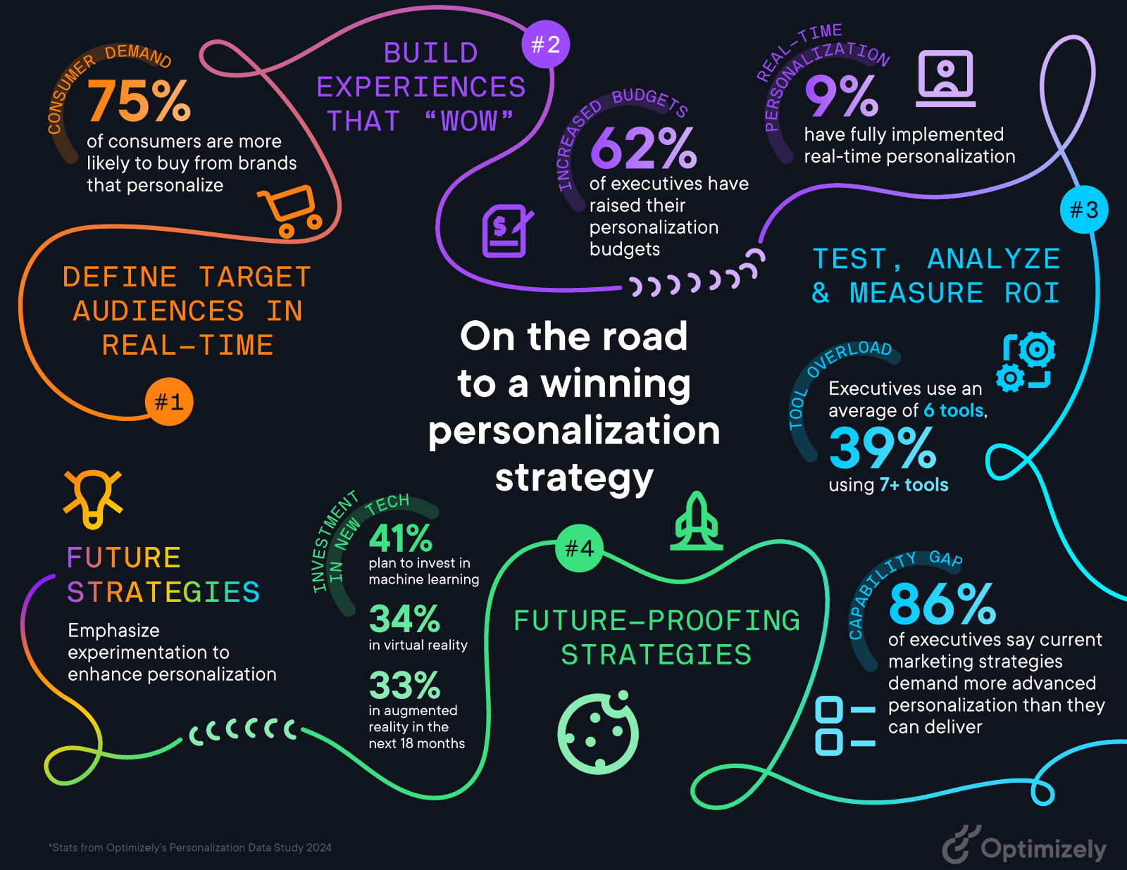 Road to a personalization strategy