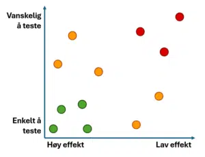 Figur som viser hvordan man kan bestemme hvilke eksperimenter som har størst effekt når man tester